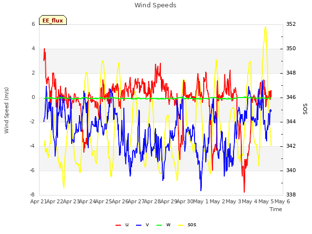 plot of Wind Speeds