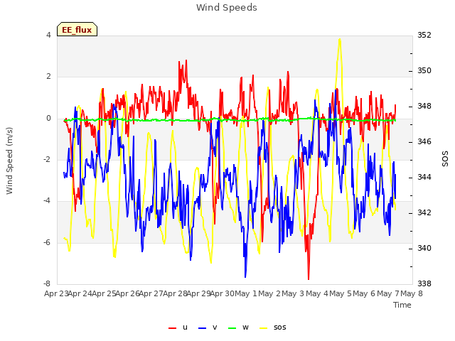 plot of Wind Speeds