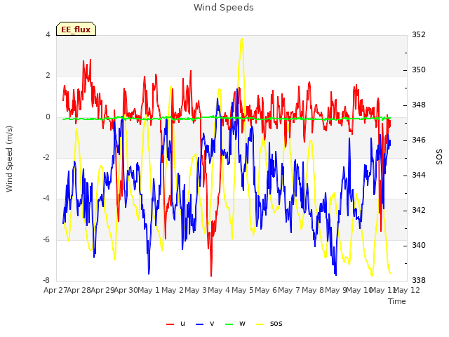 plot of Wind Speeds