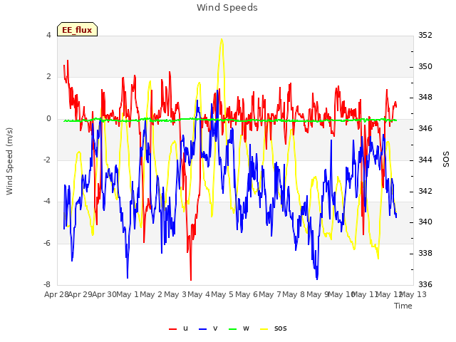 plot of Wind Speeds