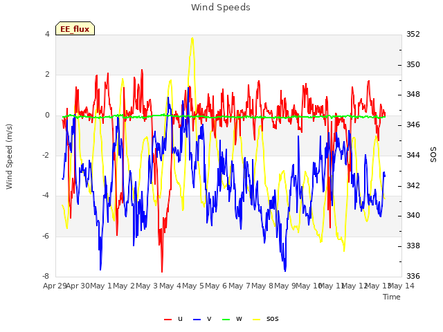 plot of Wind Speeds