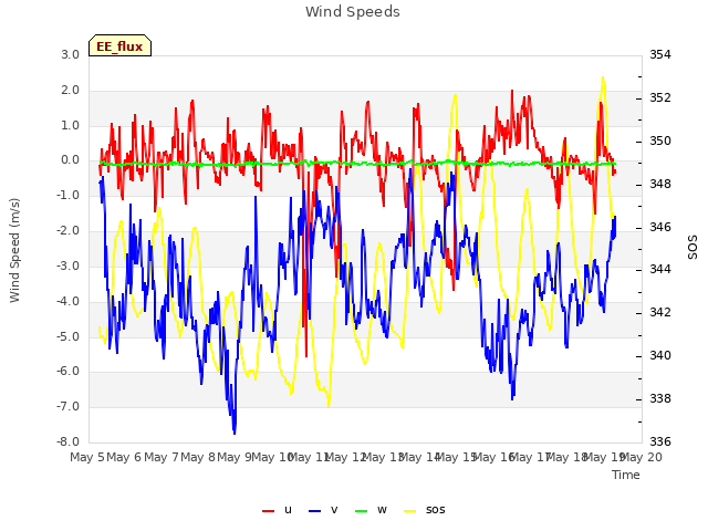 plot of Wind Speeds