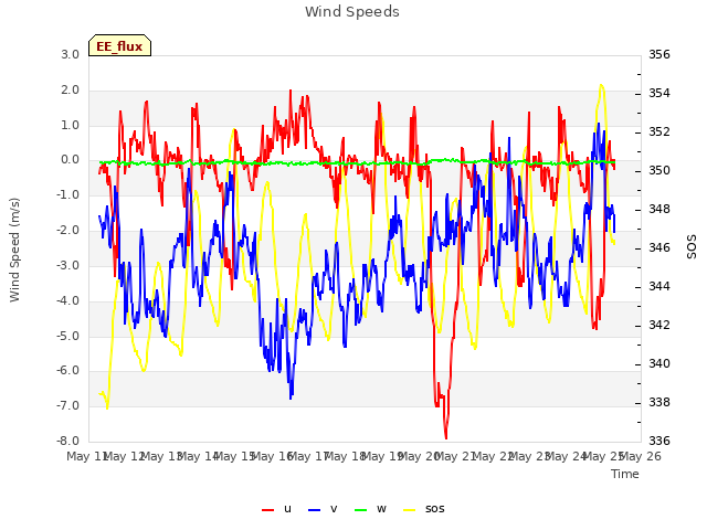 plot of Wind Speeds