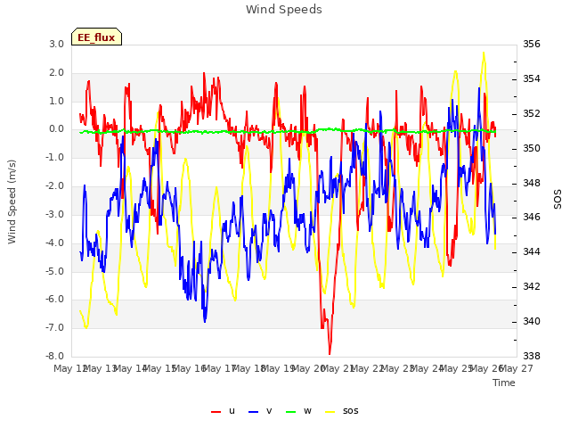 plot of Wind Speeds