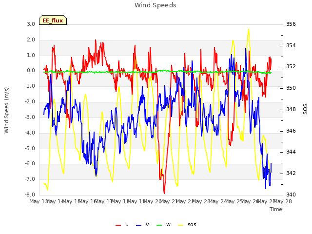 plot of Wind Speeds