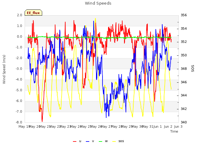 plot of Wind Speeds