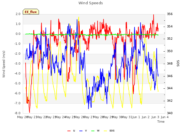 plot of Wind Speeds