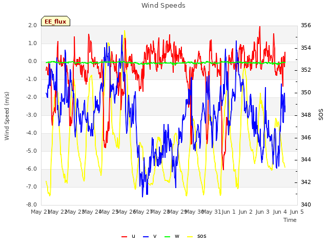 plot of Wind Speeds