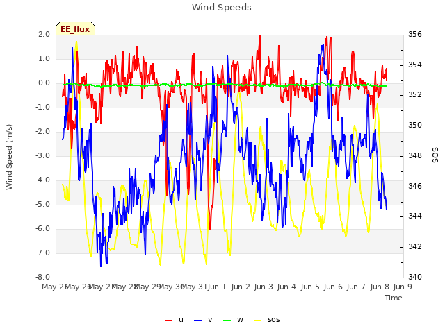 plot of Wind Speeds