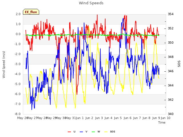 plot of Wind Speeds