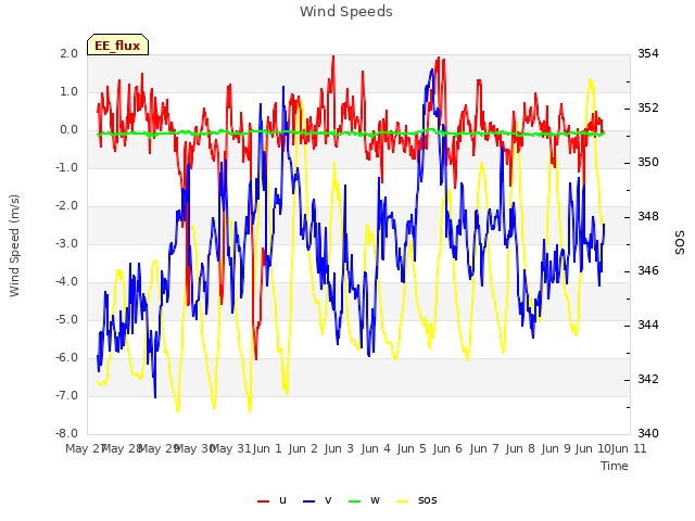 plot of Wind Speeds