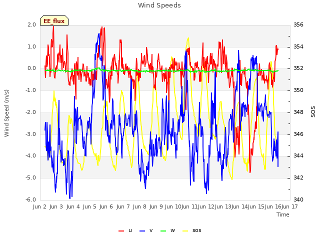 plot of Wind Speeds