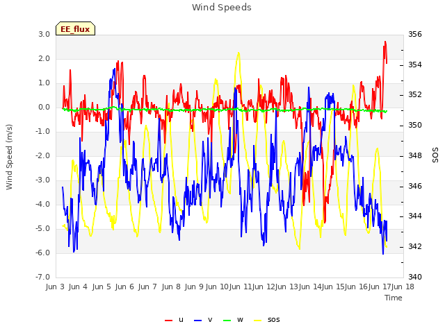 plot of Wind Speeds