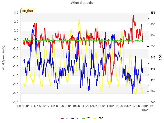 plot of Wind Speeds