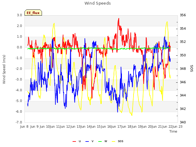 plot of Wind Speeds