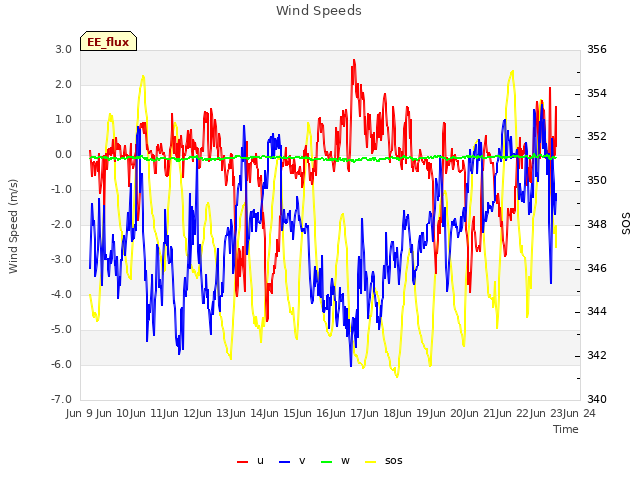 plot of Wind Speeds