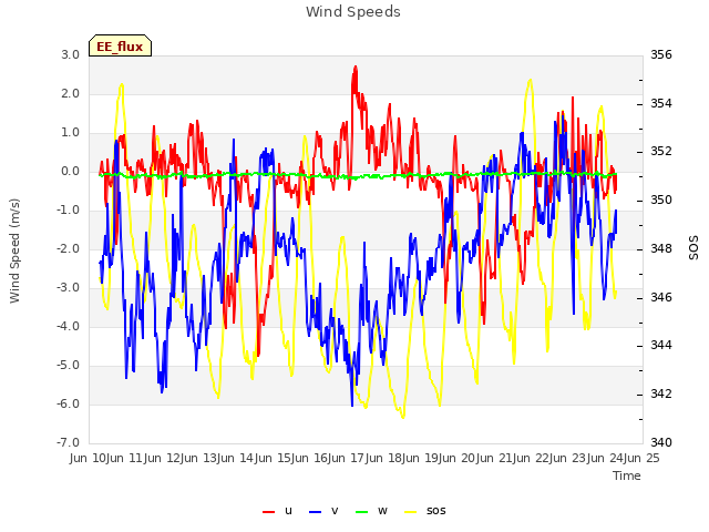 plot of Wind Speeds