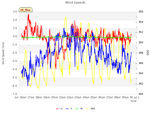 plot of Wind Speeds