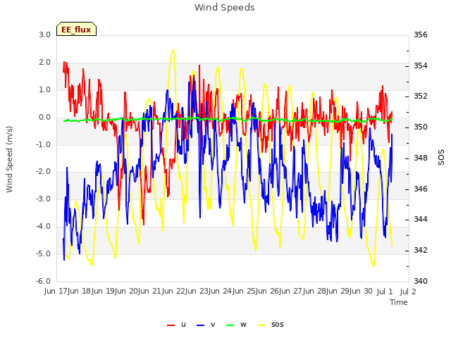 plot of Wind Speeds