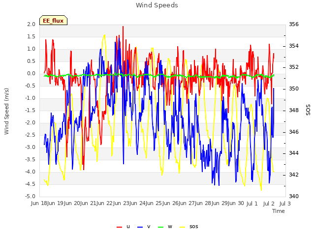 plot of Wind Speeds