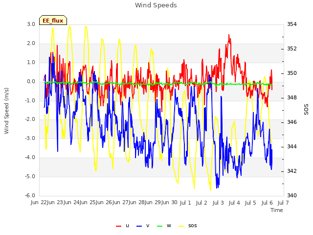 plot of Wind Speeds