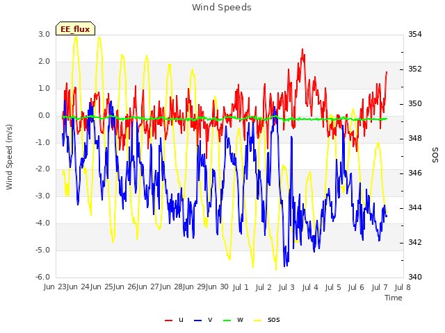 plot of Wind Speeds