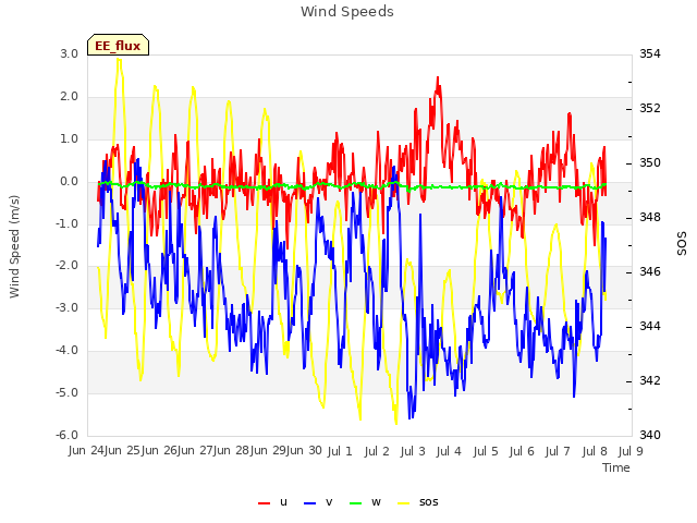 plot of Wind Speeds