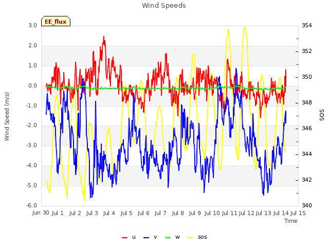 plot of Wind Speeds