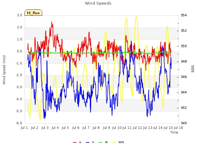 plot of Wind Speeds