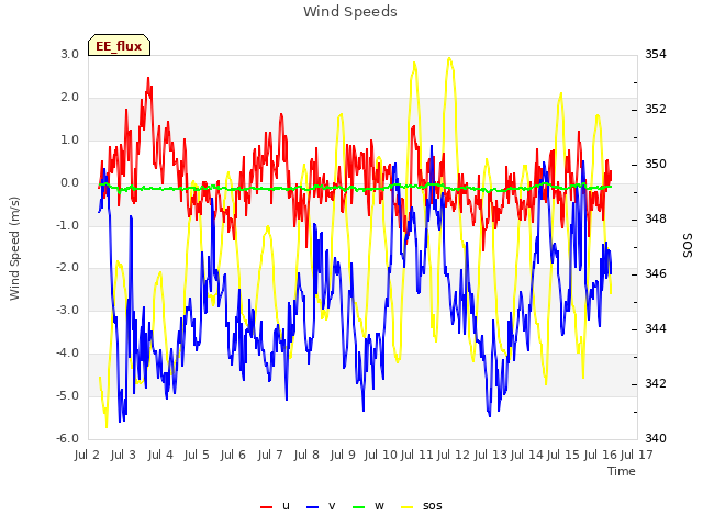 plot of Wind Speeds