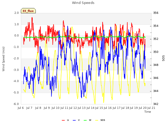 plot of Wind Speeds