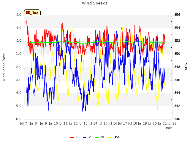 plot of Wind Speeds