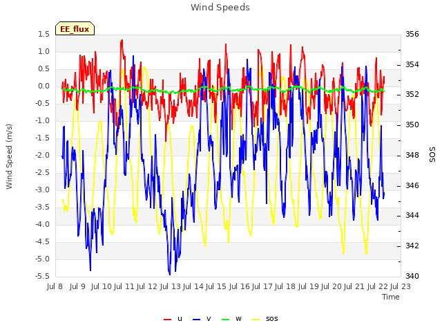 plot of Wind Speeds