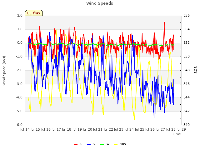 plot of Wind Speeds