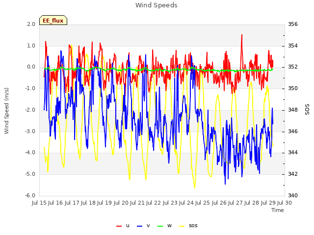 plot of Wind Speeds