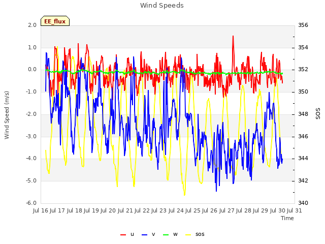 plot of Wind Speeds