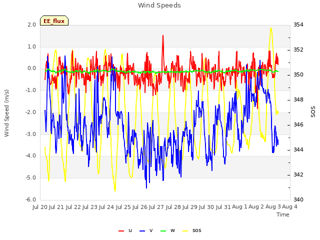 plot of Wind Speeds