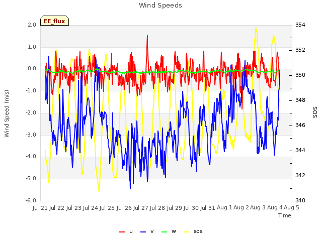 plot of Wind Speeds