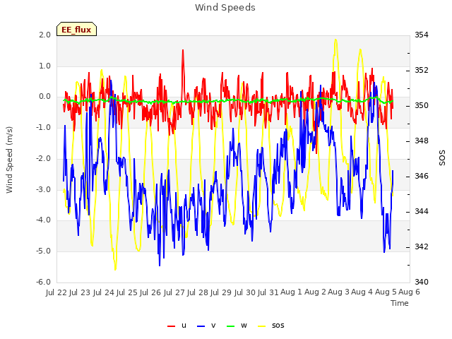 plot of Wind Speeds