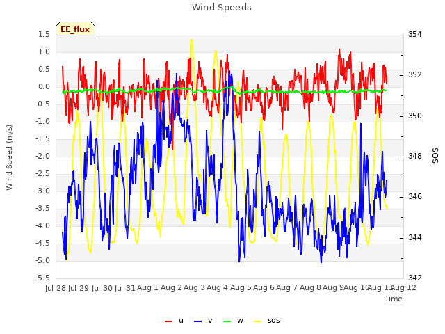 plot of Wind Speeds