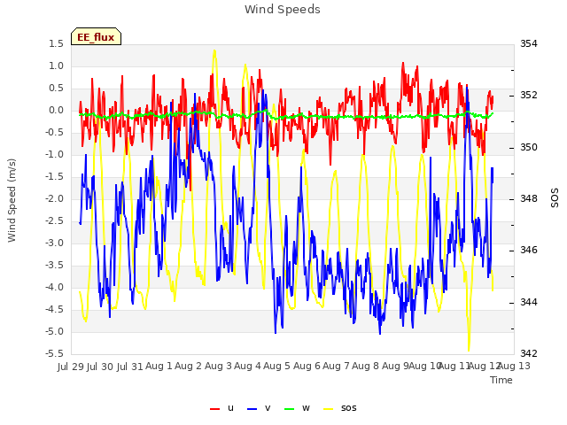 plot of Wind Speeds