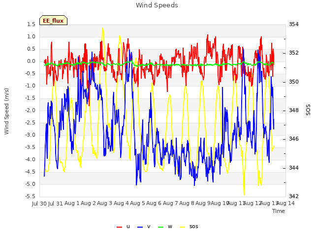 plot of Wind Speeds