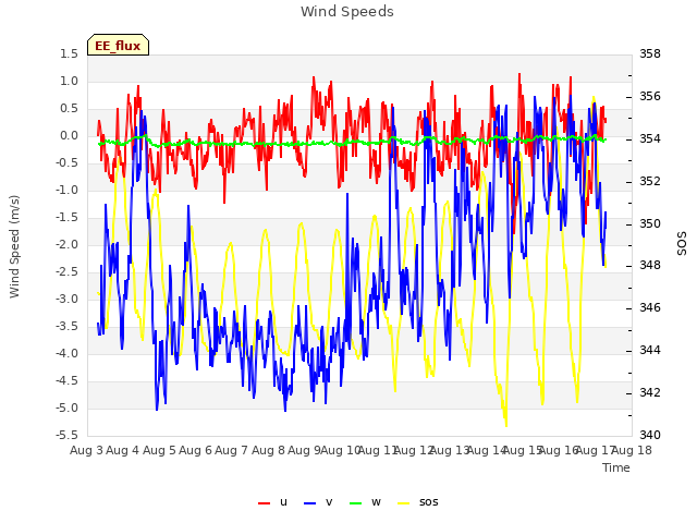 plot of Wind Speeds