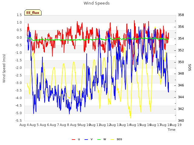 plot of Wind Speeds