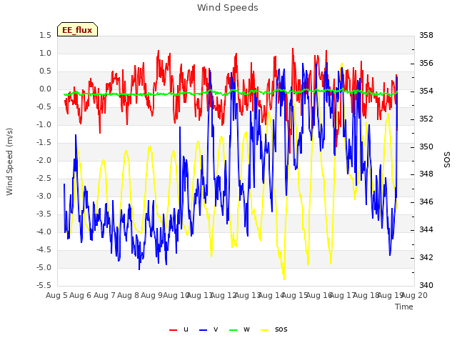 plot of Wind Speeds