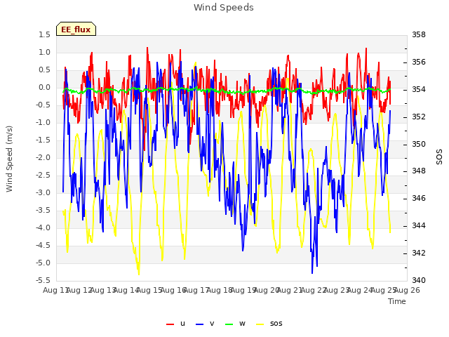 plot of Wind Speeds