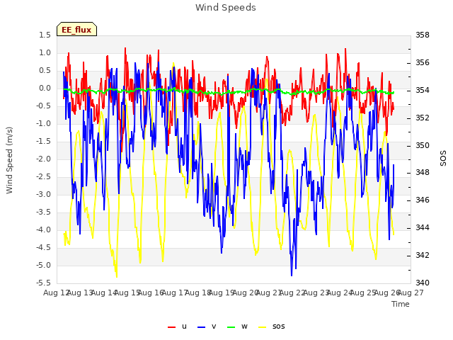 plot of Wind Speeds