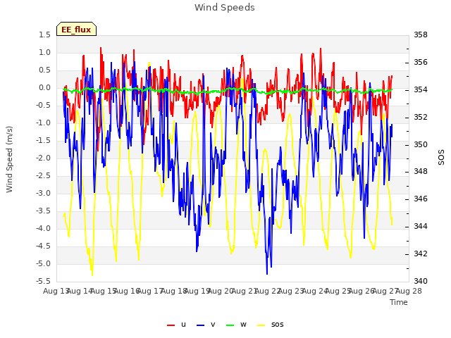 plot of Wind Speeds