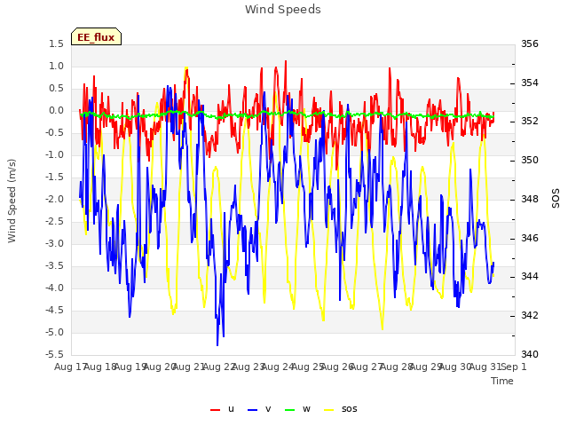 plot of Wind Speeds