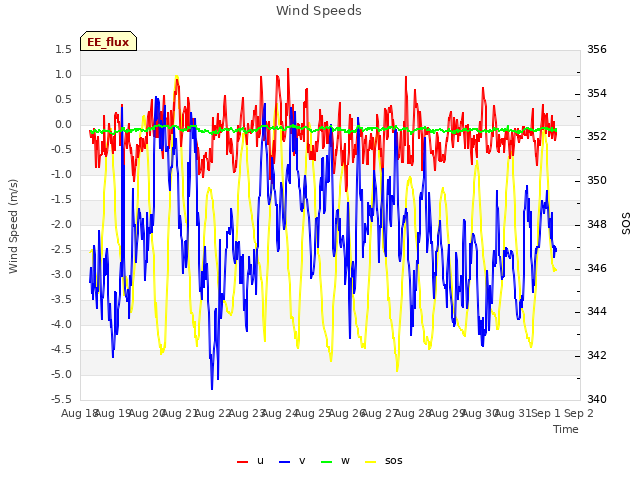 plot of Wind Speeds